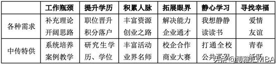 中传2019级MBA联考经验分享