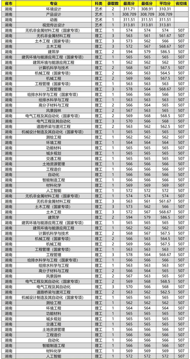 沈阳建筑大学2020在全国各省市分专业录取分数及人数汇总！含艺术