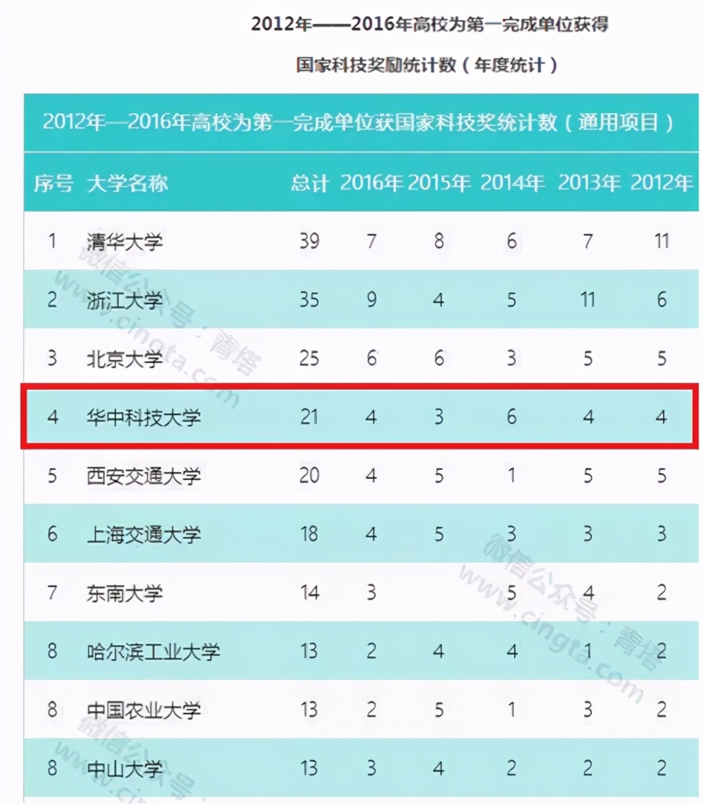 （大学篇）华中科技大学作为名校名不虚传