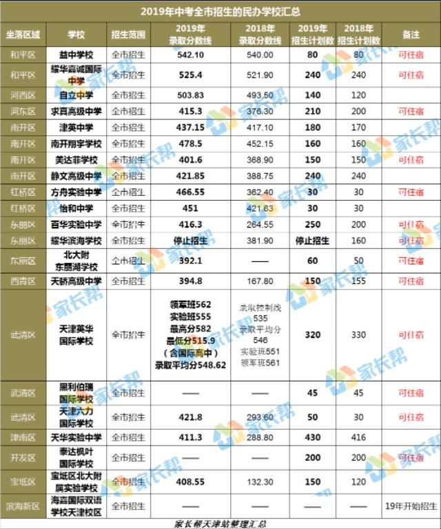全了！天津16区高中招生录取、住宿情况大汇总！一模定位靠ta了