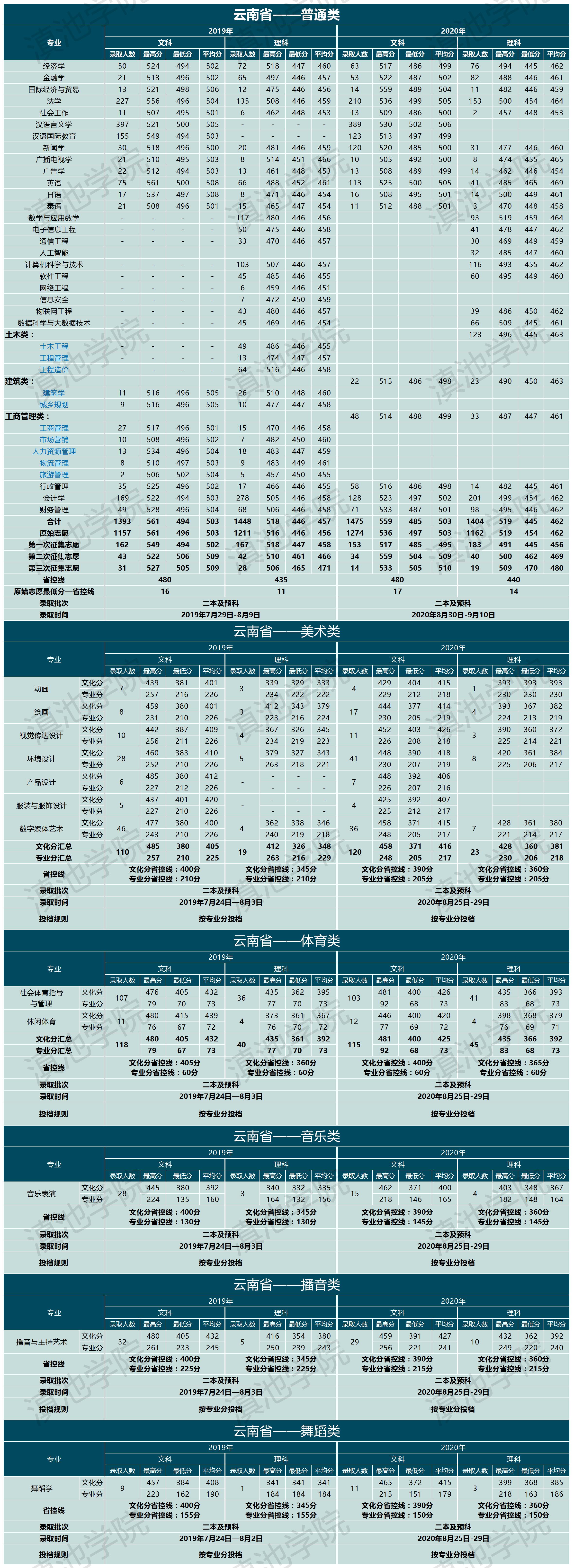 云南大学滇池学院——2021年云南省内招生3464人