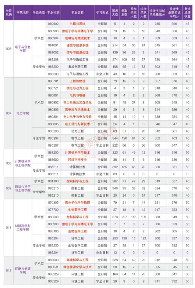 华南理工大学2018-2020年硕士研究生各学院各专业报录比及最低分