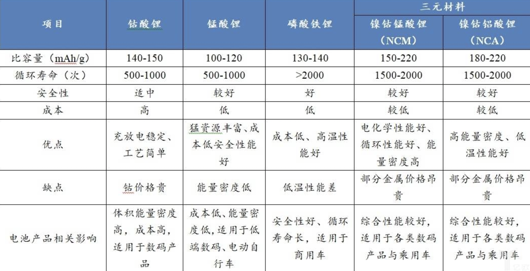 电动车电池耐用度排名，第一名能充3000次以上，第二名续航最远