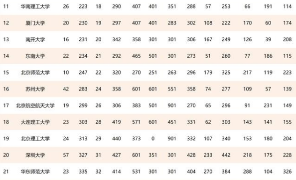 2021年国内东部地区高校排名，清华毫无悬念，天津大学表现优异