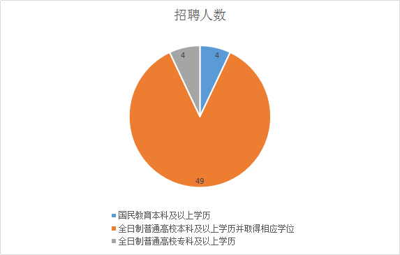 长寿招聘（2019三季度重庆长寿事业单位招聘92人职位分析）