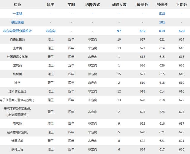 北京交通大学2018分专业录取分数线