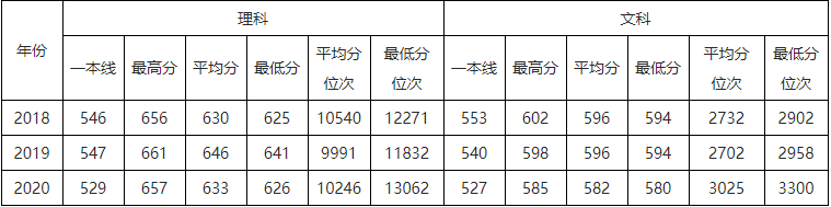 速看！北京市2021高考分数线公布！华北电力大学近3年录取分数线汇总！