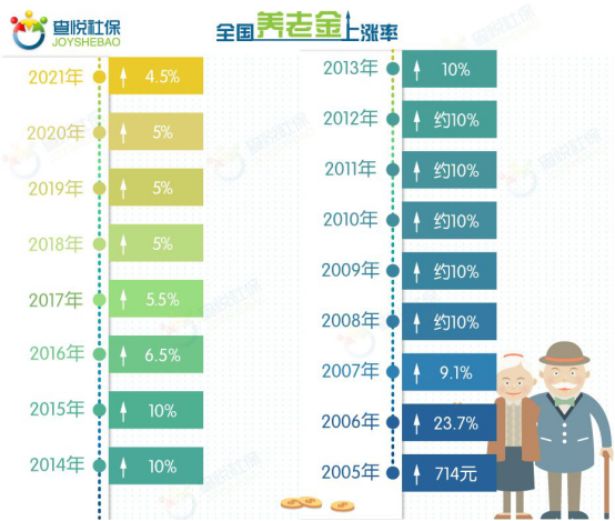 定了！养老金17连涨，上涨4.5%