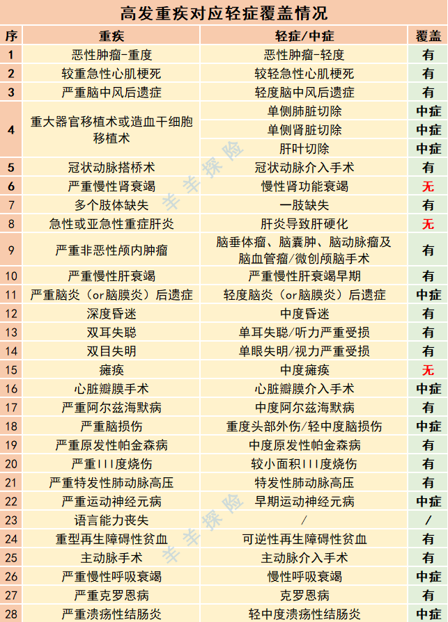 中国人保｜人保福2021重疾险，有升级，但有4点不足