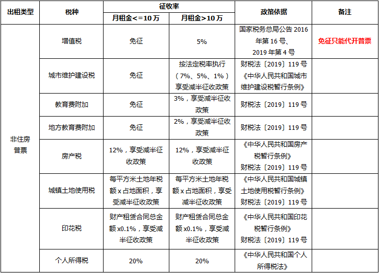 个人房屋租赁税率,个人房屋租赁税率是多少?