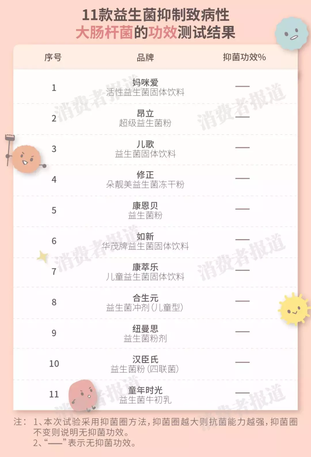 11款益生菌测评：9款无功效可言，特别不推荐汉臣氏、童年时光、昂立