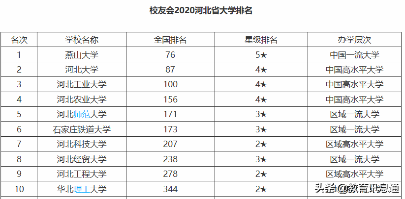 排名第一,超過了河北省唯一雙一流建設高校——河北工業大學(華北電力