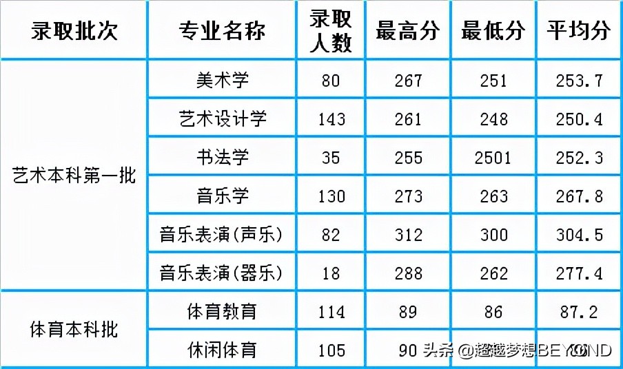 成都师范学院2021年四川省本科专业录取分数统计