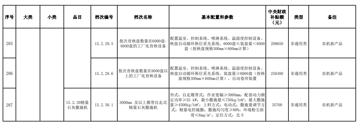 匯總│山東、湖南、貴州等省份新一輪農(nóng)機補貼額一覽表來了