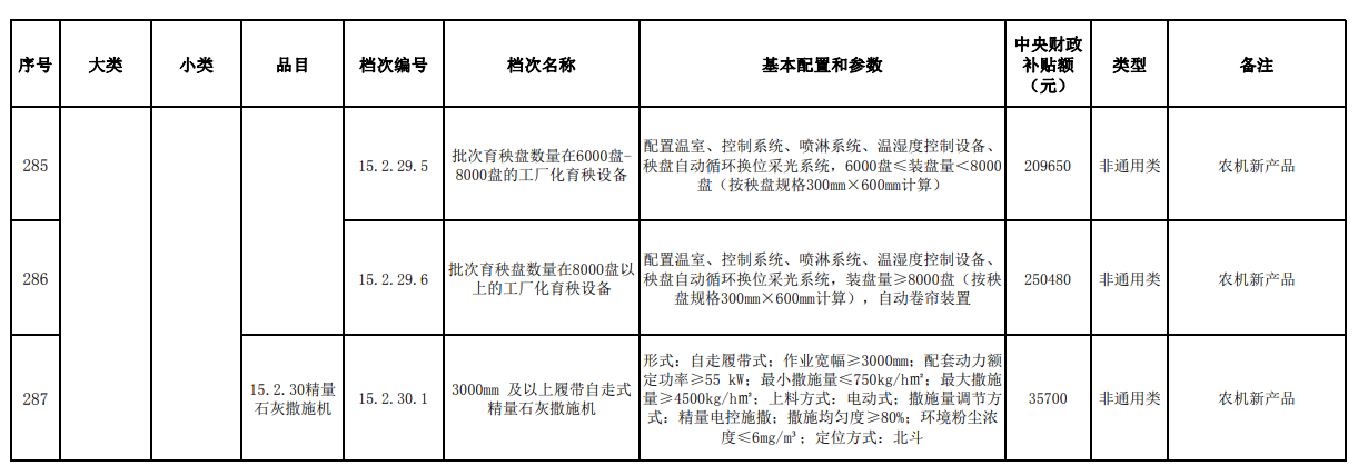 汇总│山东、湖南、贵州等省份新一轮农机补贴额一览表来了