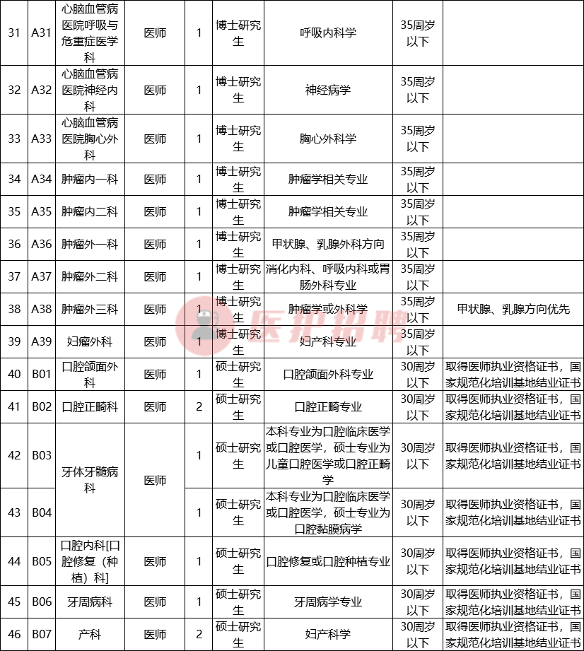 [宁夏] 宁夏医科大学总医院，招聘医师、技师、药师、科研、行政