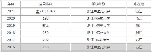 浙江中医药大学是几流?浙江中医药大学档次(图1)