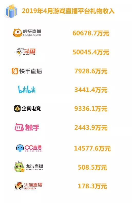 国内直播平台哪家强？虎牙直播礼物收入、头部主播数均领先于斗鱼