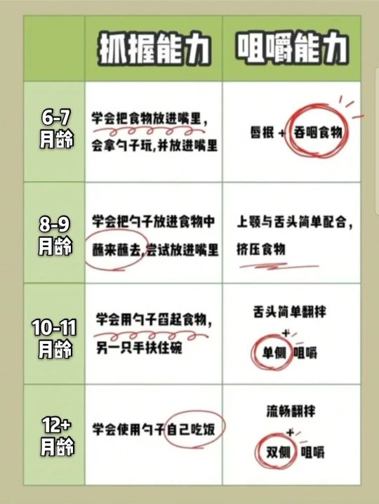 7月龄+辅食：开始锻炼咀嚼能力｜手指食物吃什么？