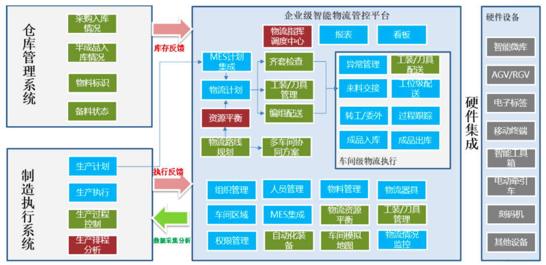 「案例」中航发集团某公司智能物流建设实践