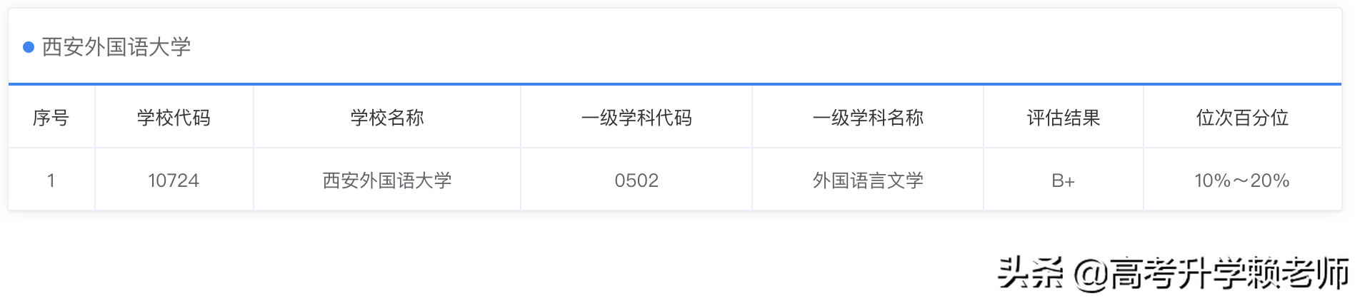 四川外国语大学、天津外国语大学、西安外国语大学选哪个？