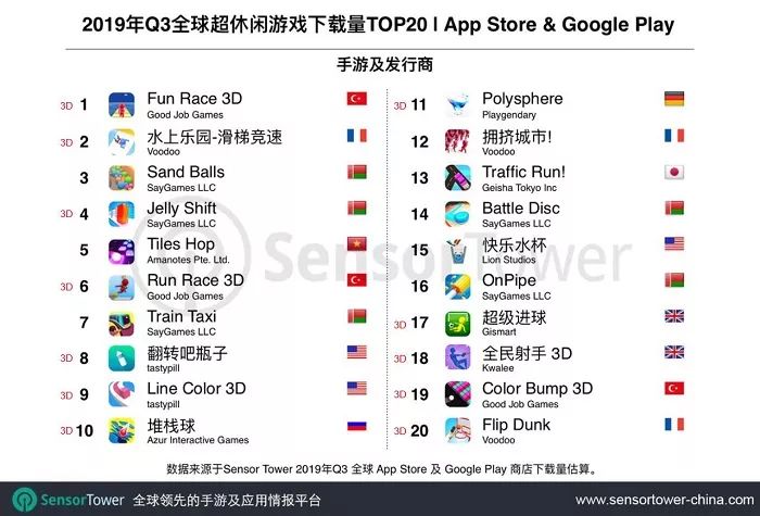 Q3全球最牛小游戏在这！数据排名、动图大集合