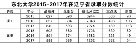 东北大学2015-2017各地录取分数