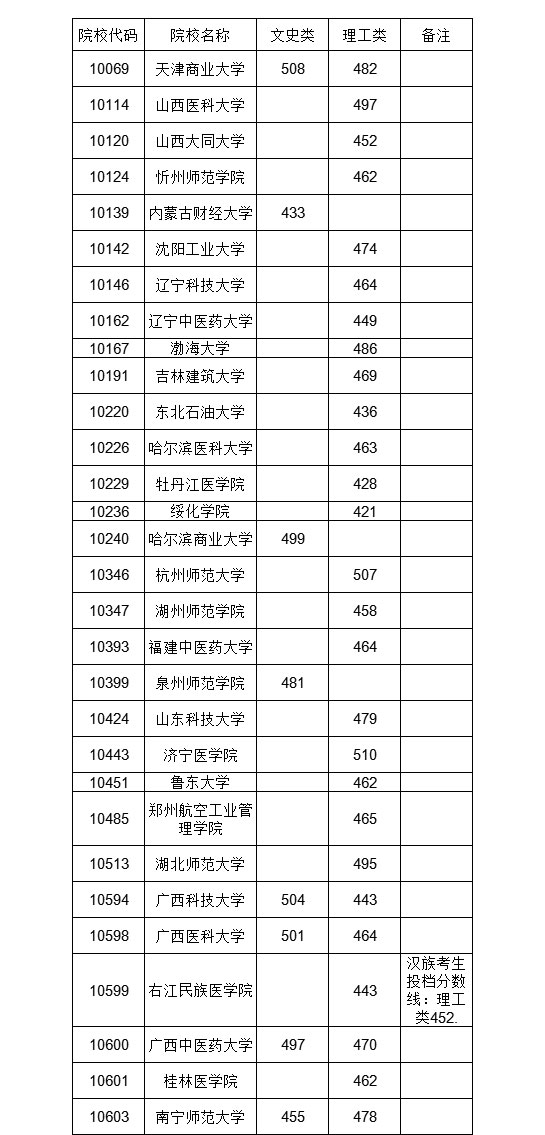文科公办分高且少！广西高招二本征集分数线公布，让人望分兴叹