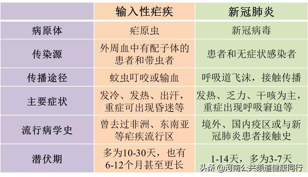 那么,输入性疟疾与新冠都有类似的发热症状,两种疾病有什么区别呢?