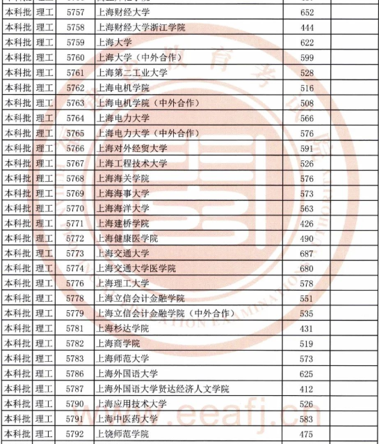 福建录取线！厦门大学跌至中坚九校最低分，福医大成了最终赢家