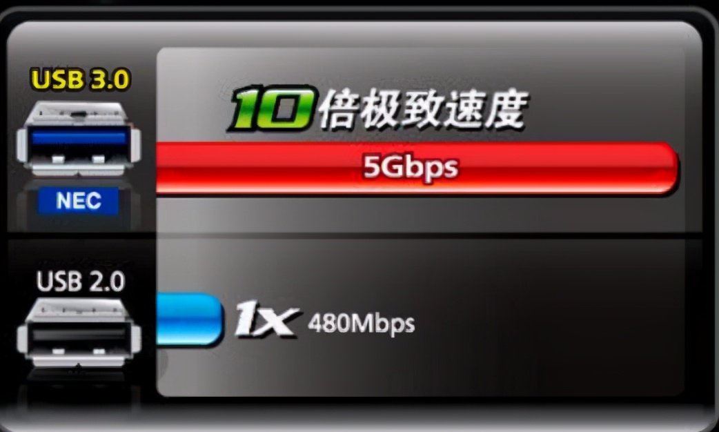 一文了解usb3.0和usb2.0区别