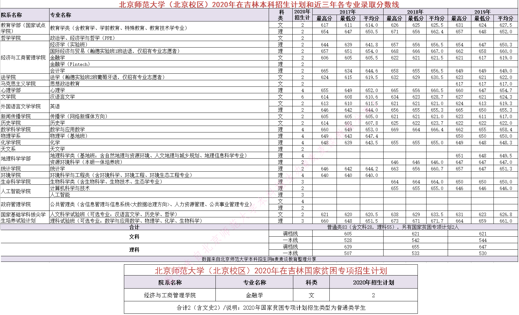 985|北京师范大学2020在全国近三年分专业录取分数+计划