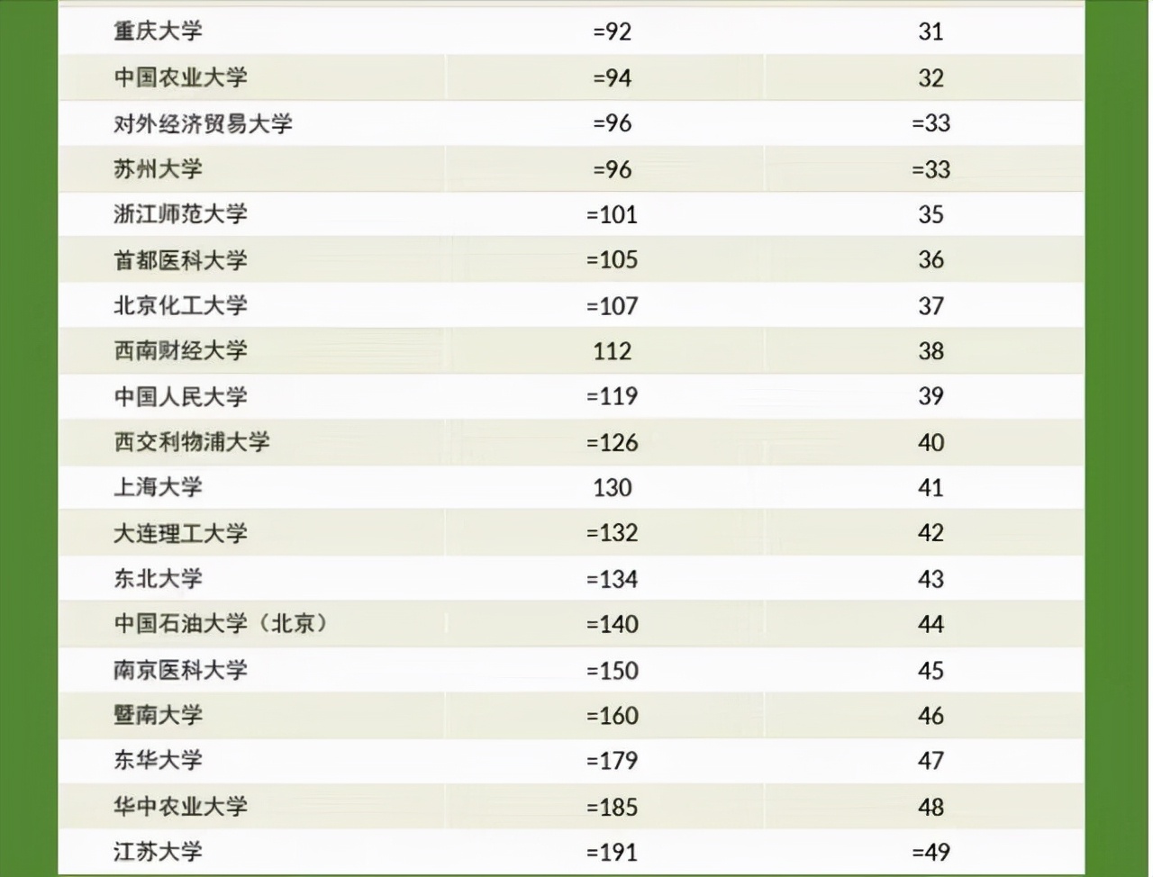 又一世界性排名出炉：97所中国高校入榜，南方科技大学闯入前十