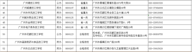 2021年广东技工教育招生院校名单发布