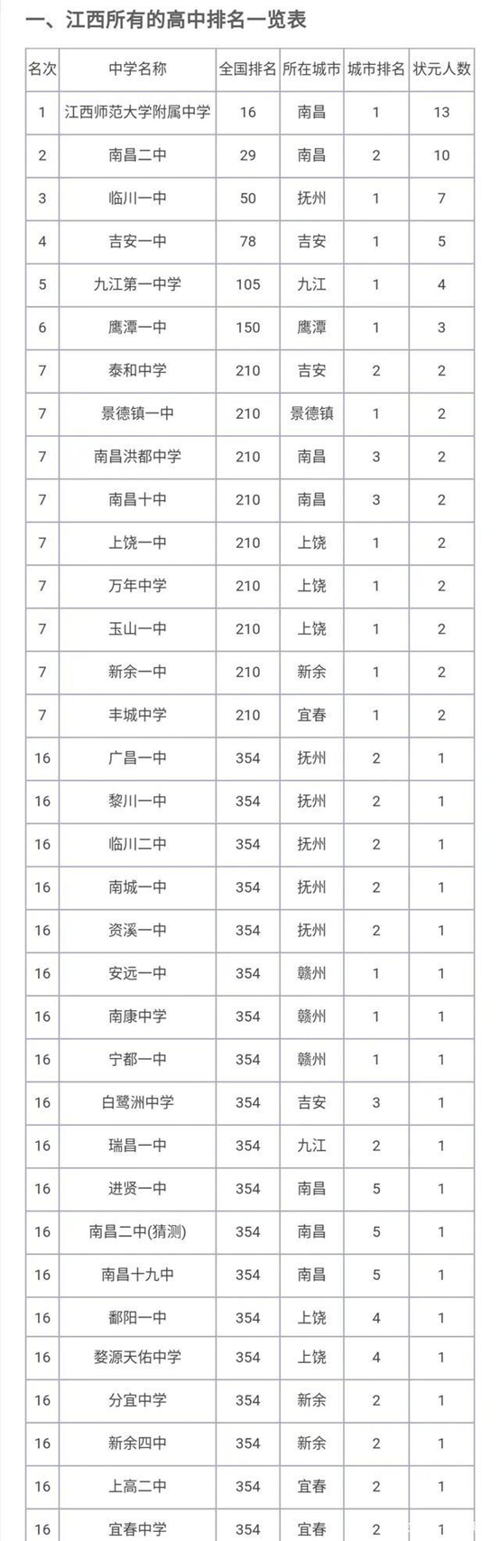 最新江西省高中排名！师大附中第一，临川一中、二中相差很大