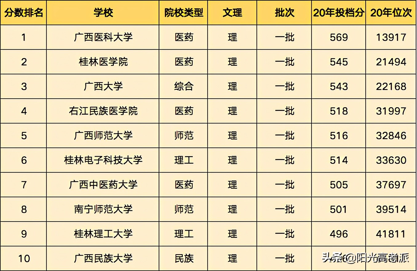 广西省内最难考的10所大学排名（理科）