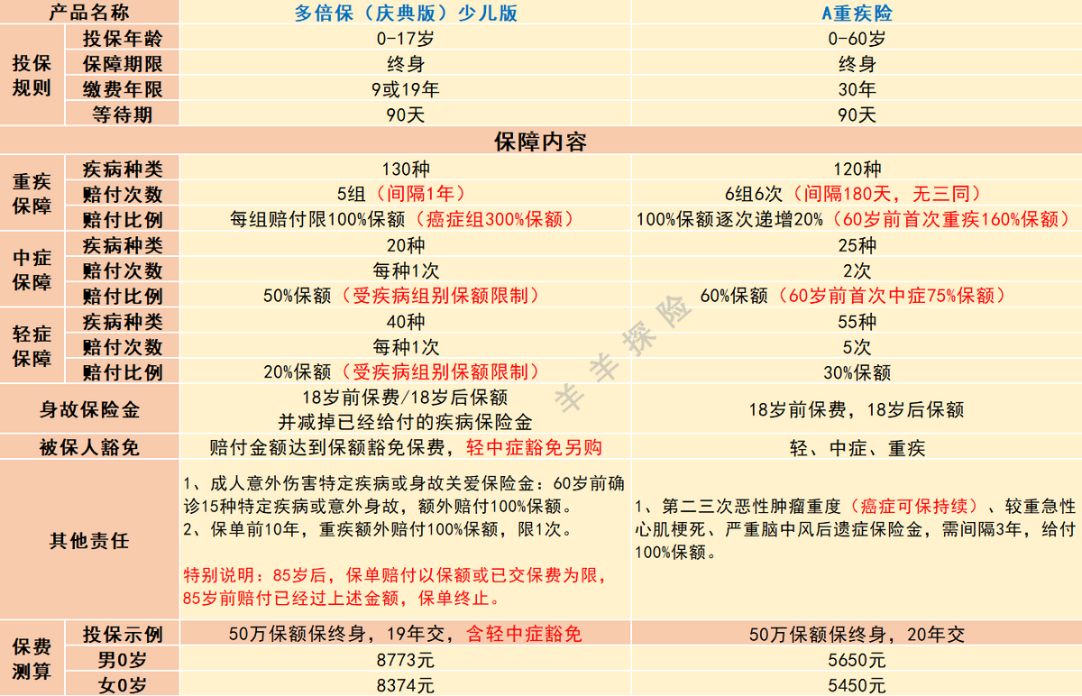 新华保险｜少儿多倍保（庆典版）重疾险怎么样？优缺点分析