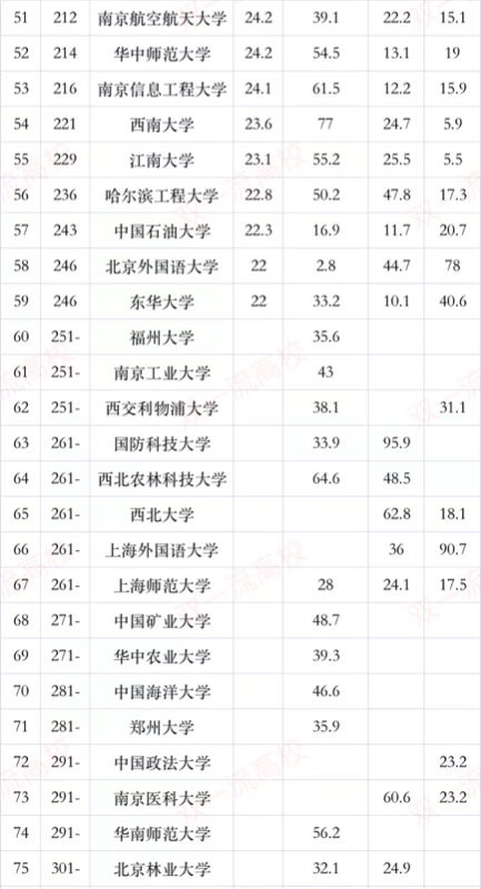 QS亚洲大学排行榜：清华大学仅排第二、北京大学未入前五