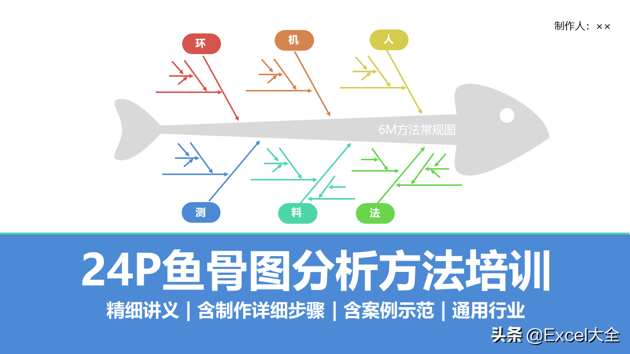 24页PPT：如何用鱼骨图分析法找出问题的真正原因，附案例示范