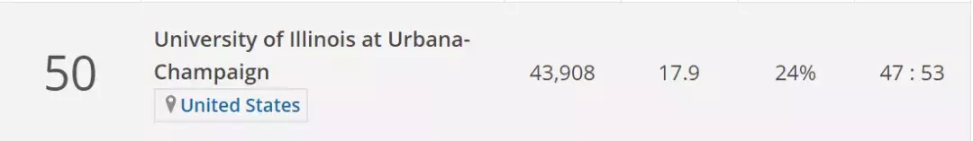 选校指南：美国TOP50名校并列四十六，伊利诺伊大学-香槟分校