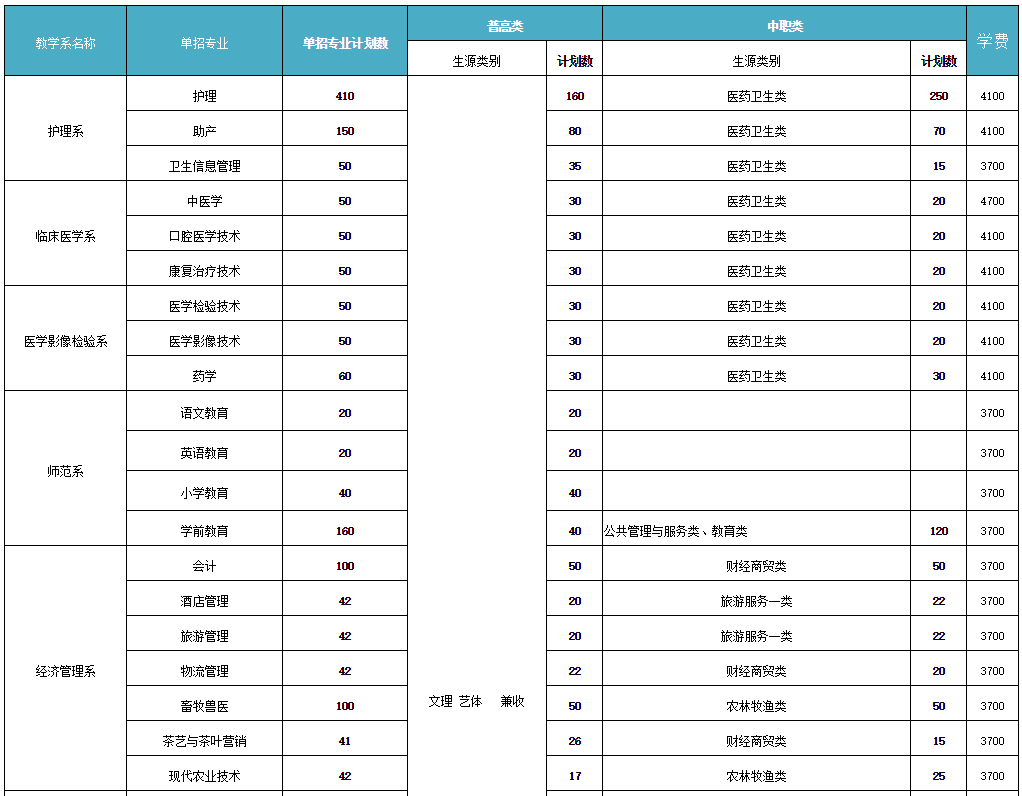 达州这所省级示范性高职院校2020年单招计划多