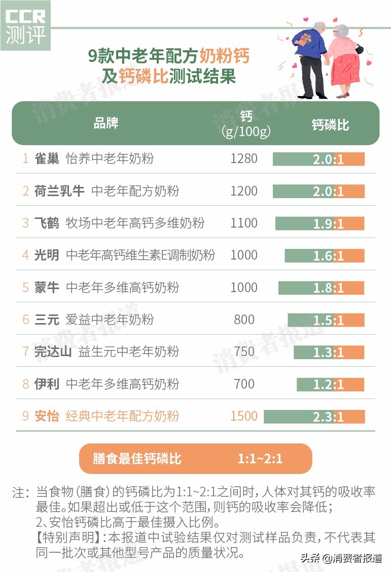 中老年奶粉哪種好,安怡和雀巢中老年奶粉哪種好