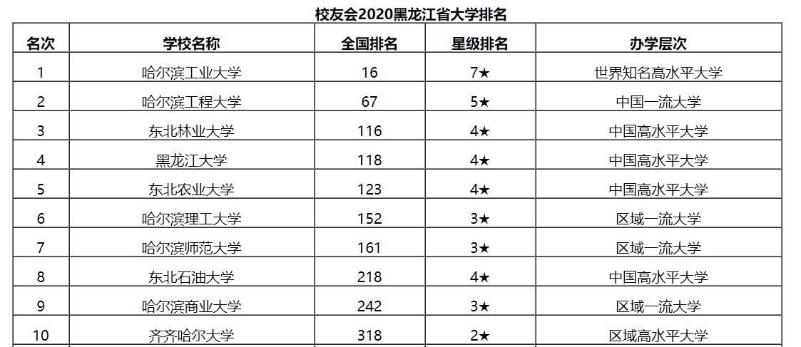 最新出炉：2020黑龙江省大学排名！哈尔滨工业大学继续领跑