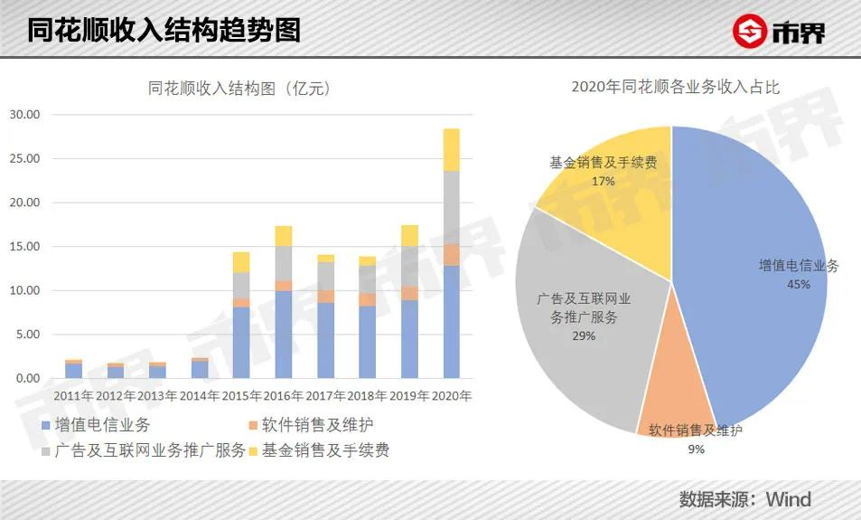 同花顺比茅台还暴利