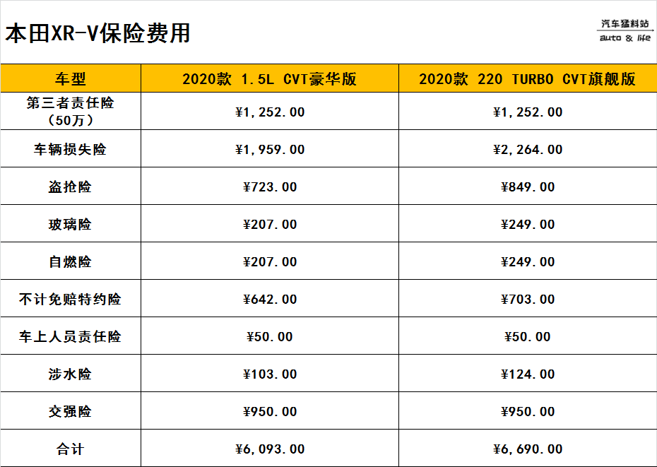 该选1.5L还是1.5T？本田XR-V两种动力版本的购车、养车花费对比