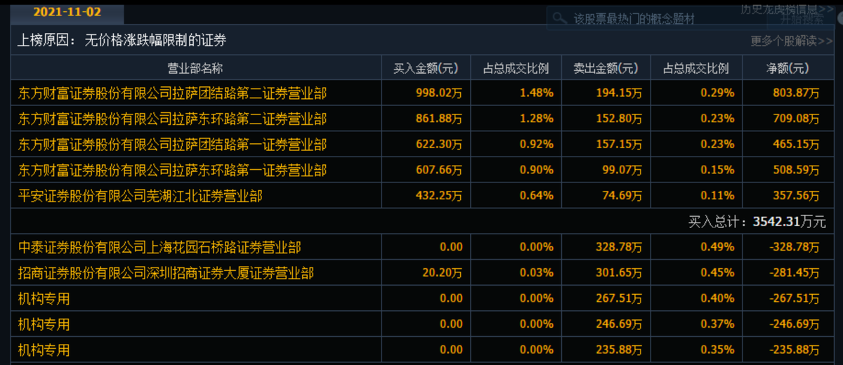 争光股份上市上演“蹦极”，追高者两天巨亏23%，股民：不争气