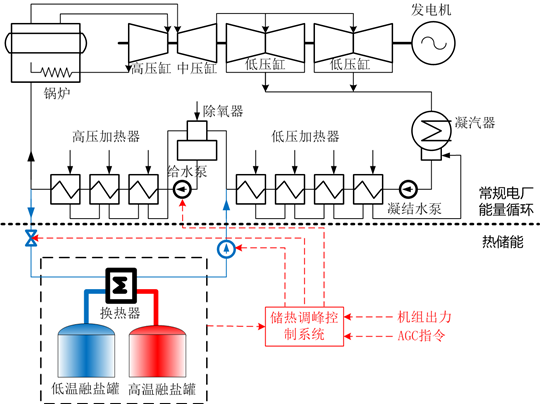 干货｜热储能在火电厂灵活性改造中的应用