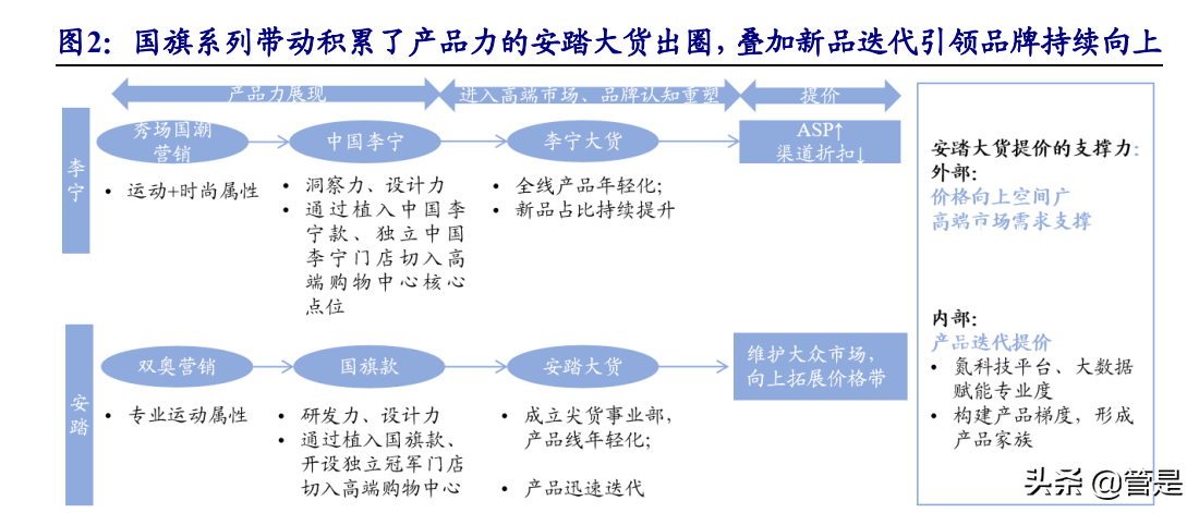 安踏星标系列奥运会多久下架(安踏体育深度报告：DTC赋能产品、品牌向上，安踏大货步入新阶段)