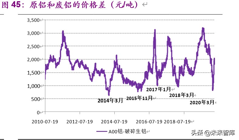 金属铝行业深度报告：步入钢的后尘，酝酿轻的精彩