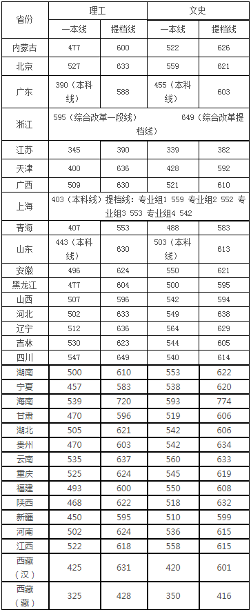 刚刚，四川省2021高考分数线发布！附四川大学近3年录取分数！